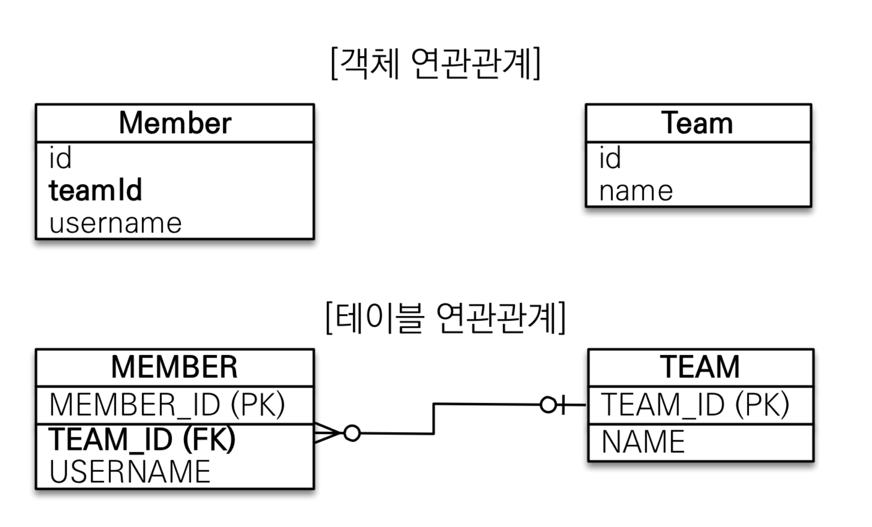 jpa-연관관계매핑1