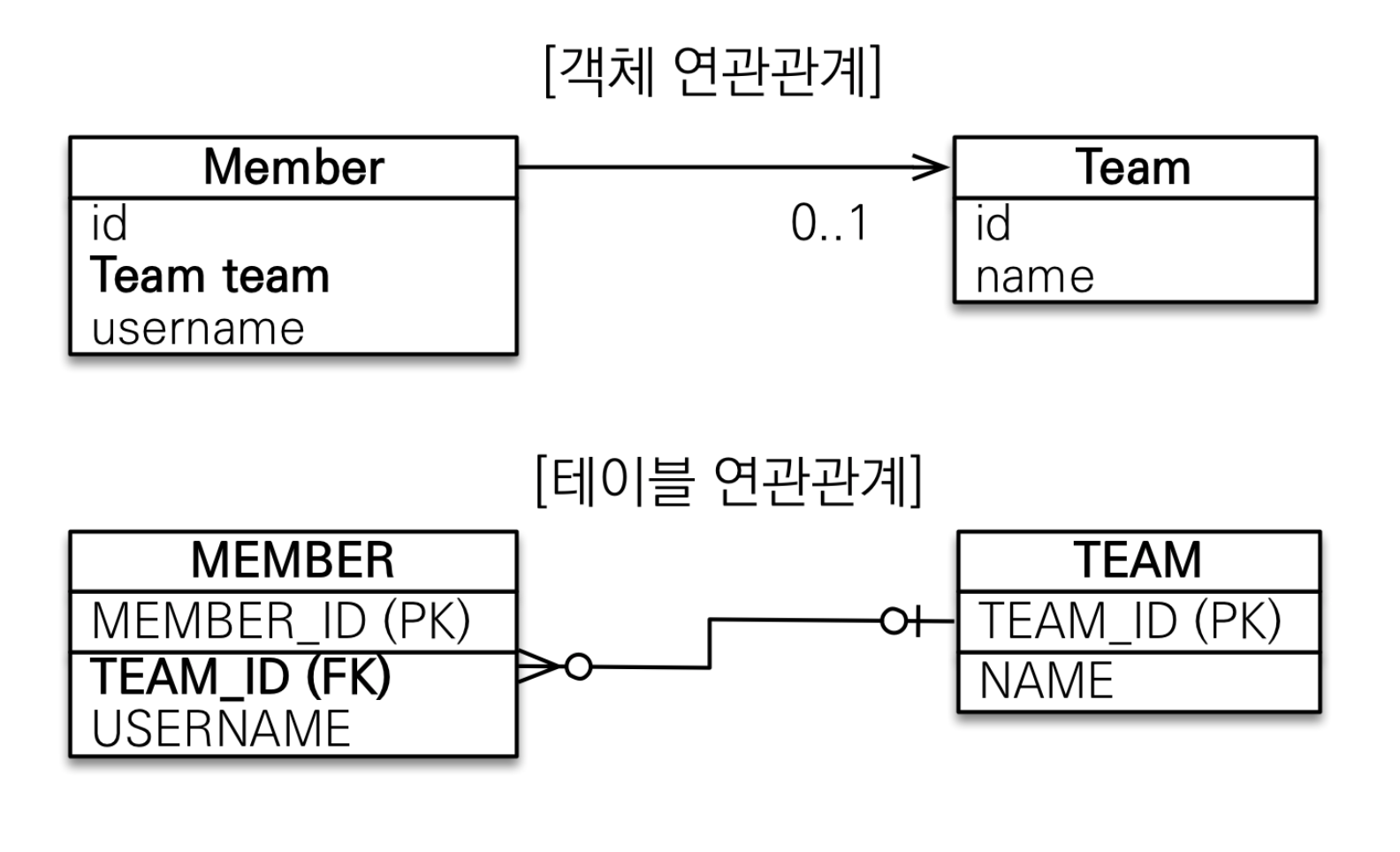jpa-연관관계매핑2
