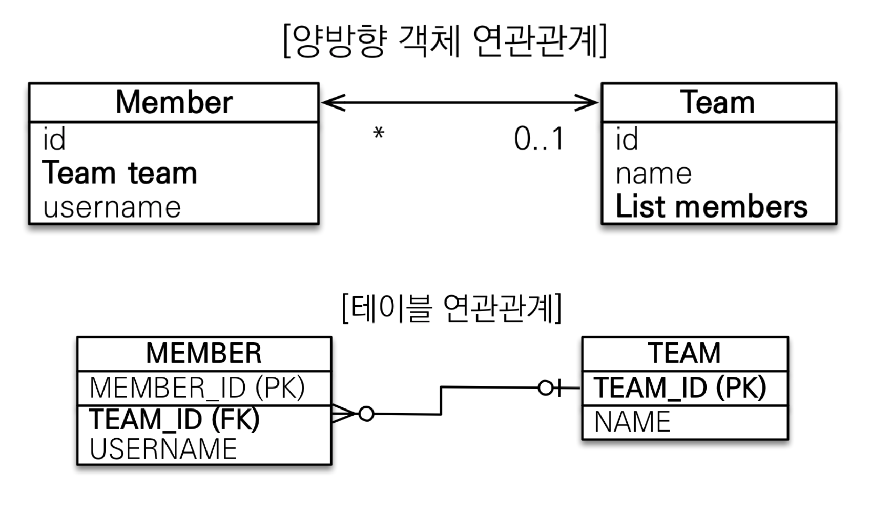 jpa-연관관계매핑3