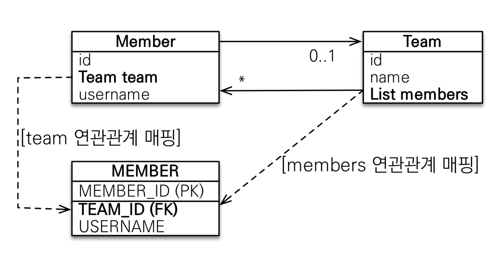 jpa-연관관계매핑4